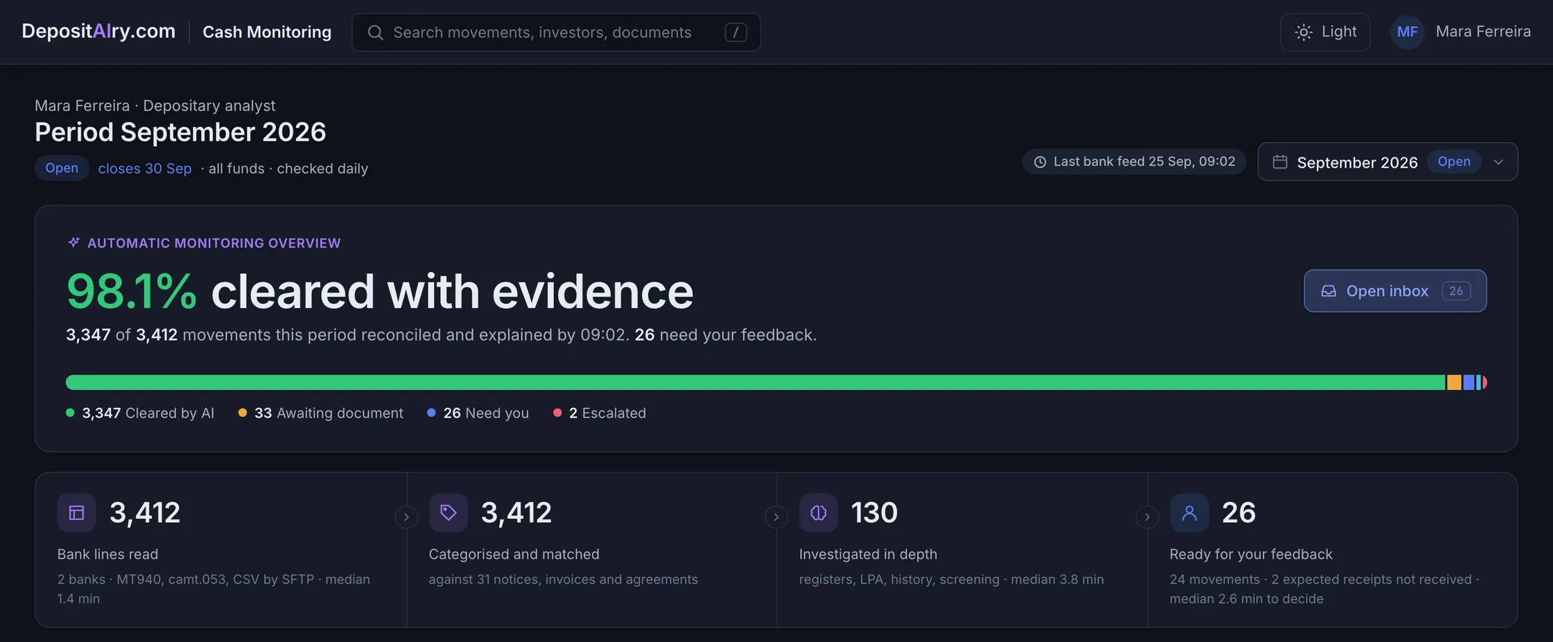 Period overview in DepositAIry.com Cash Monitoring: 98.1 percent of movements cleared with evidence, 26 waiting for the analyst.